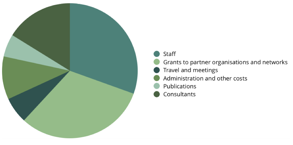 pie chart showing 2018: EXPENDITURE BY CATEGORY
